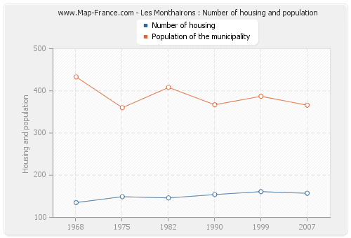 Les Monthairons : Number of housing and population